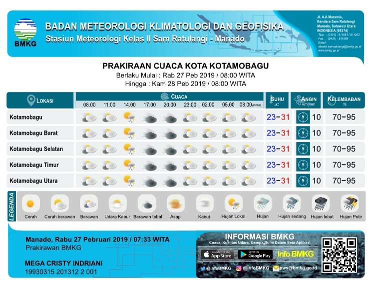 Info Cuaca Kota Kotamobagu Rabu 27 Februari 2019